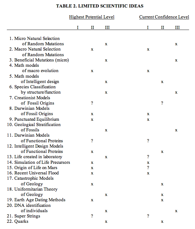 Scientific Confidence Model for Origins’ Beliefs